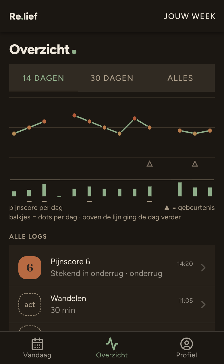 Het scherm Overzicht: je pijn als een lijn over de voorbije twee weken, met daaronder al je logs.