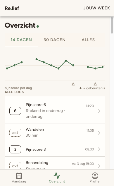 Het scherm Overzicht in de app: de pijnlijn van de voorbije twee weken, met daaronder alle logs op een rij.
